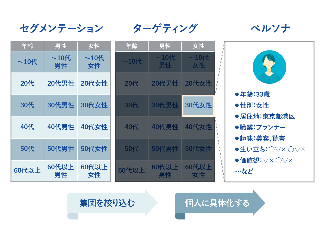 セグメンテーションとターゲティング、ペルソナの例