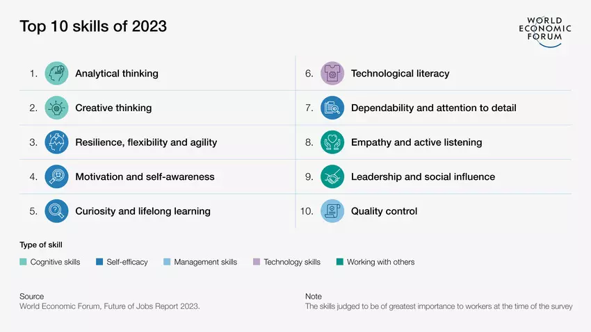 仕事の未来レポート2023　最も重要なスキルのトップ 10