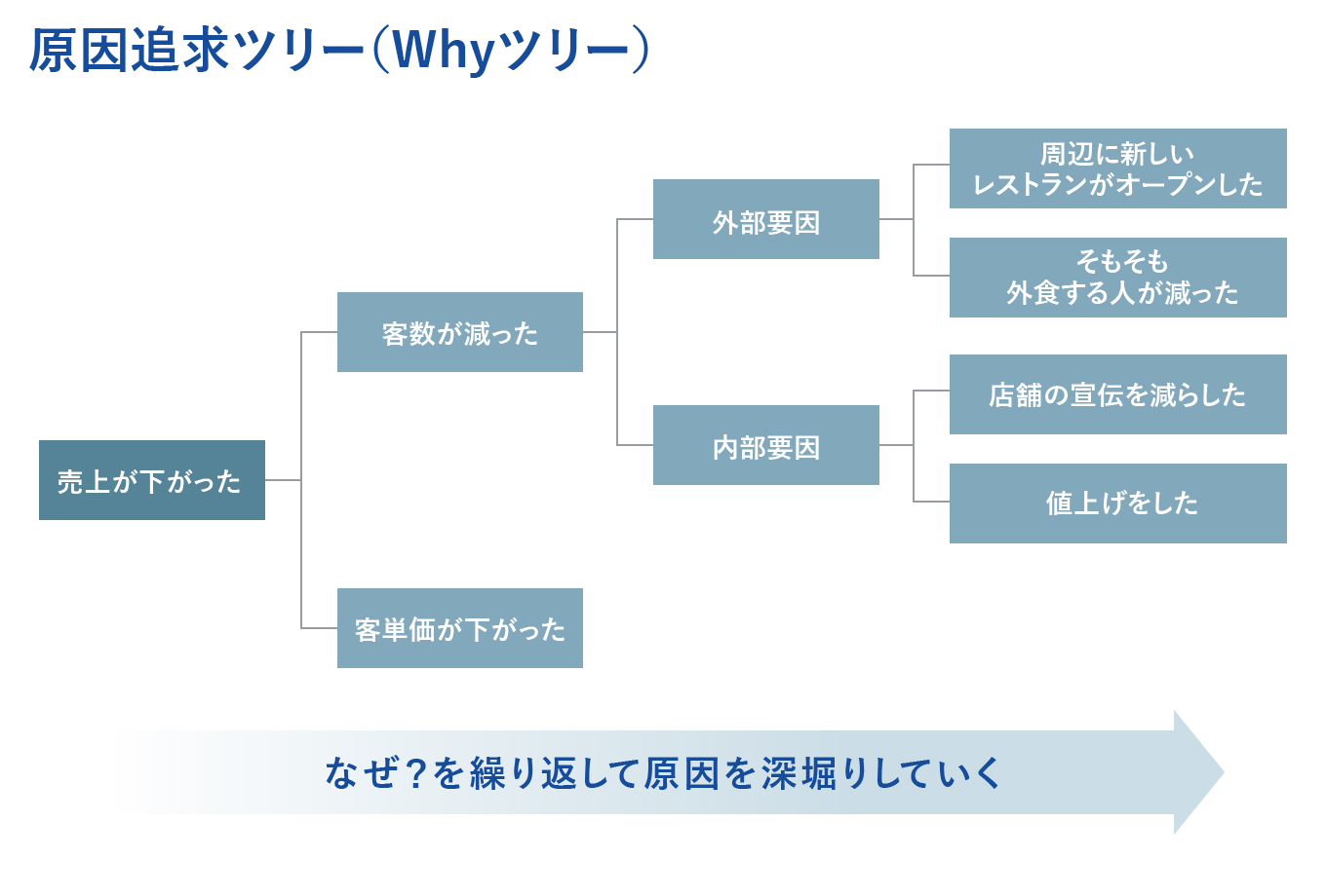 原因追及ツリーの例