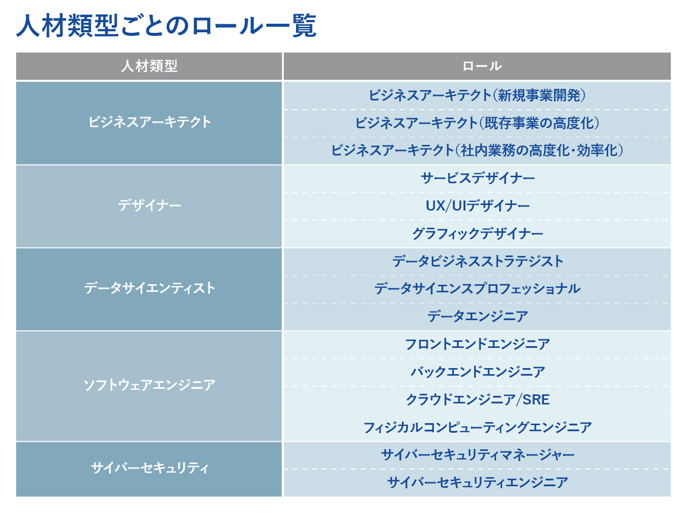 人材類型ごとのロール一覧