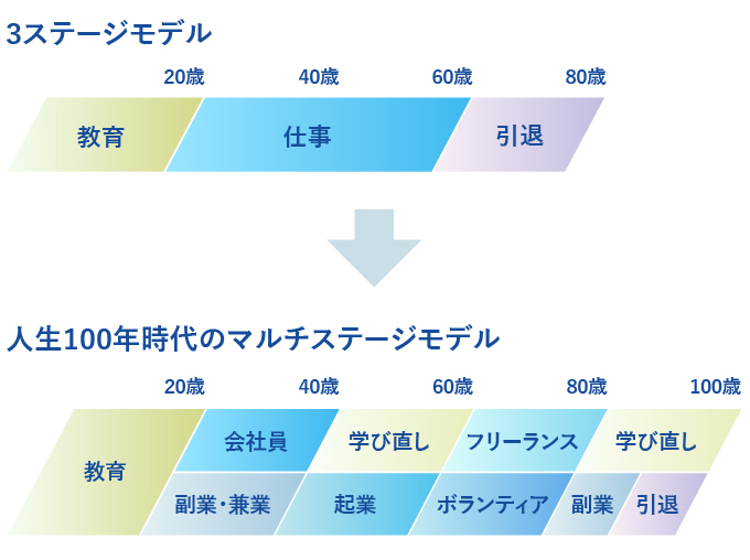 マルチステージへのライフ・シフト