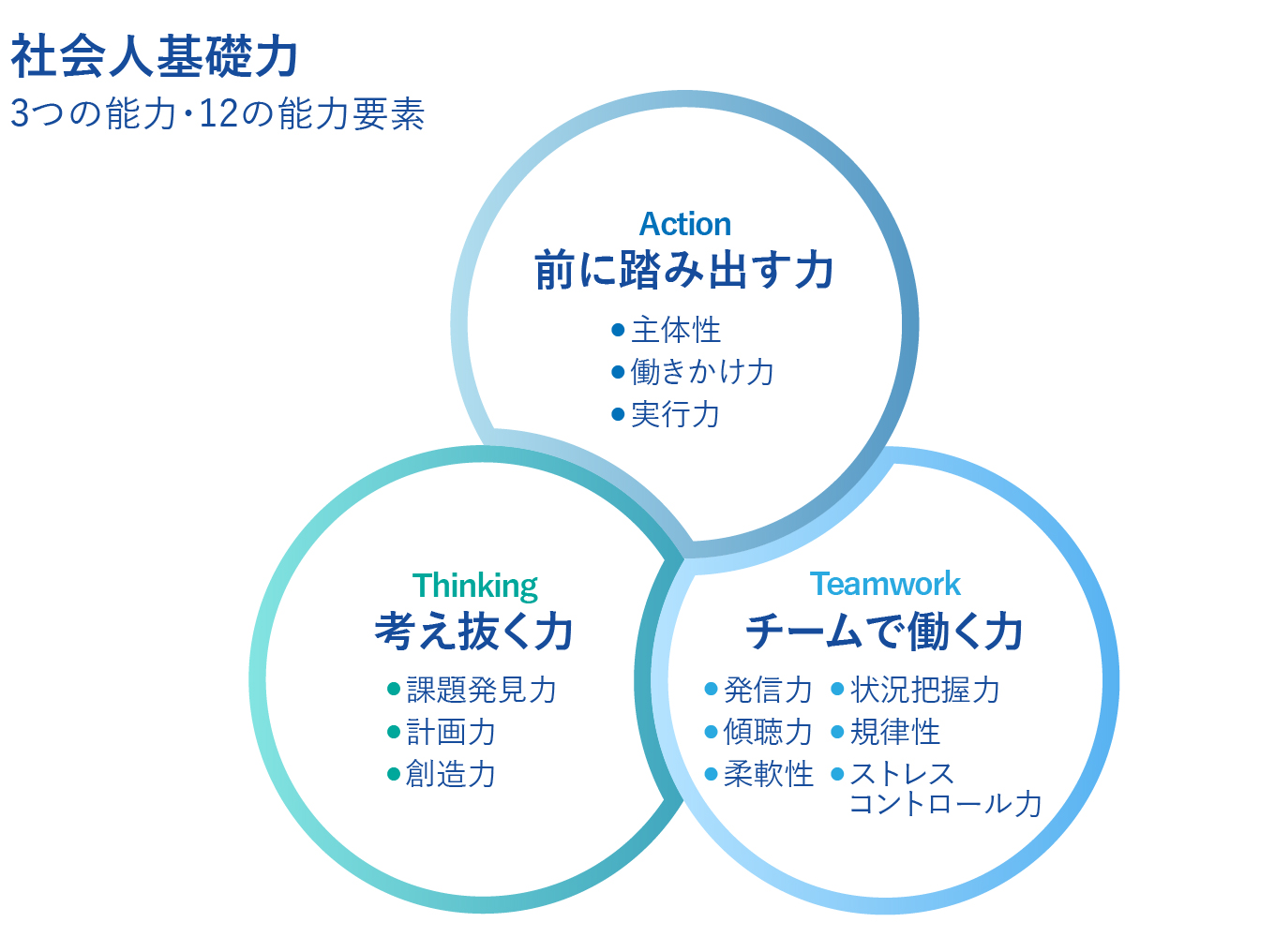 社会人基礎力を構成する3つの能力と12の能力要素