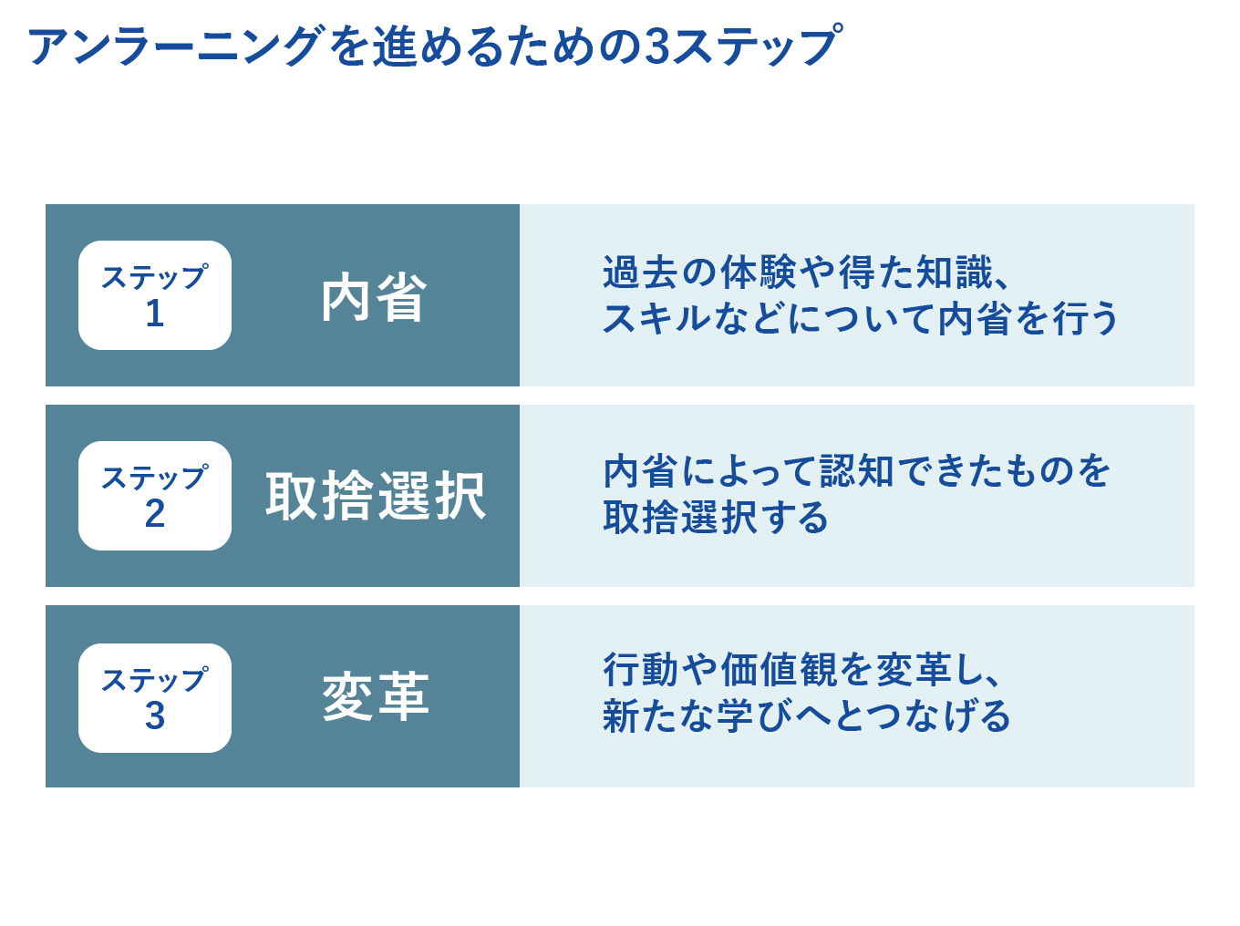 アンラーニングを進めるための3ステップ