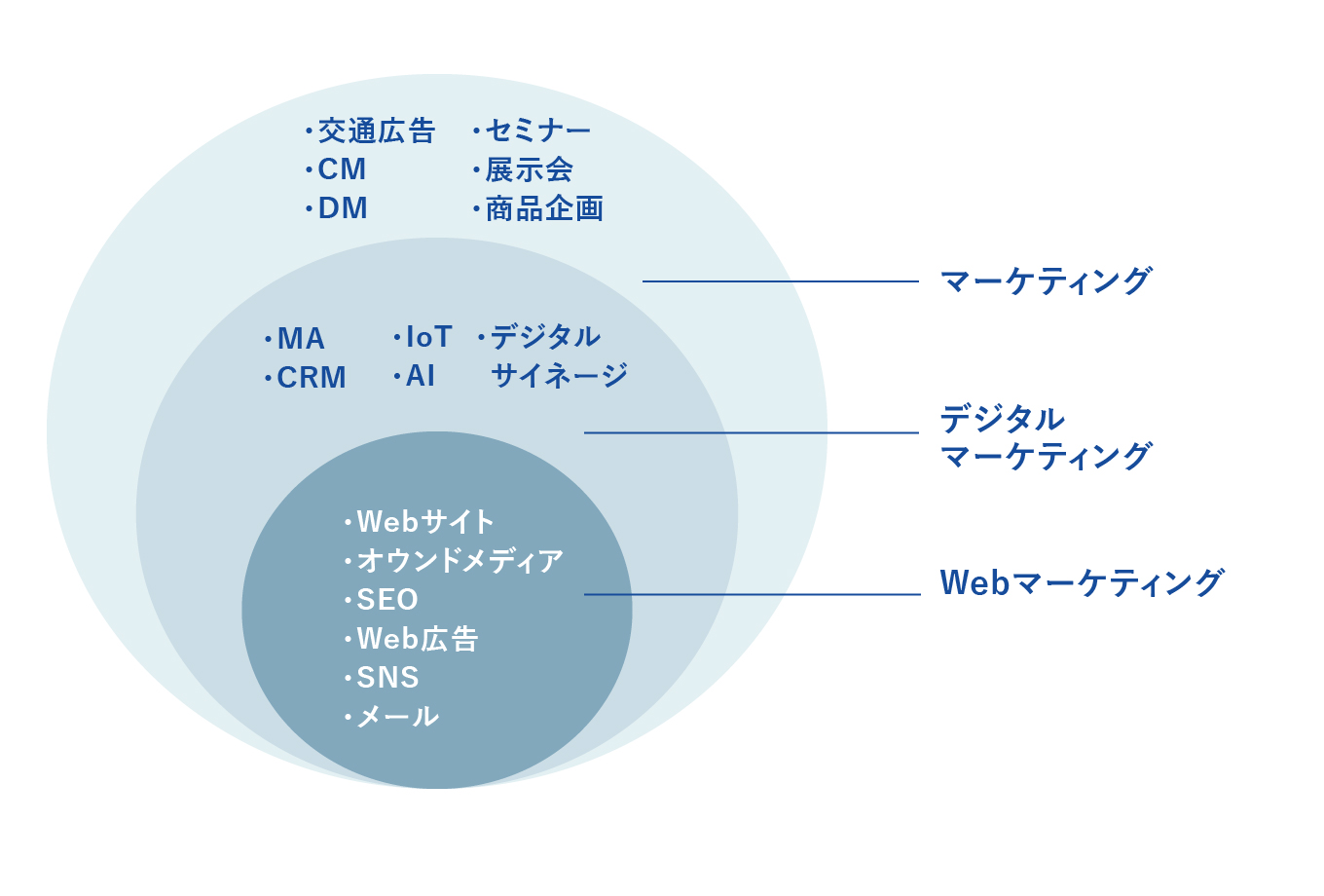 デジタルマーケティングとWebマーケティングの領域イメージ