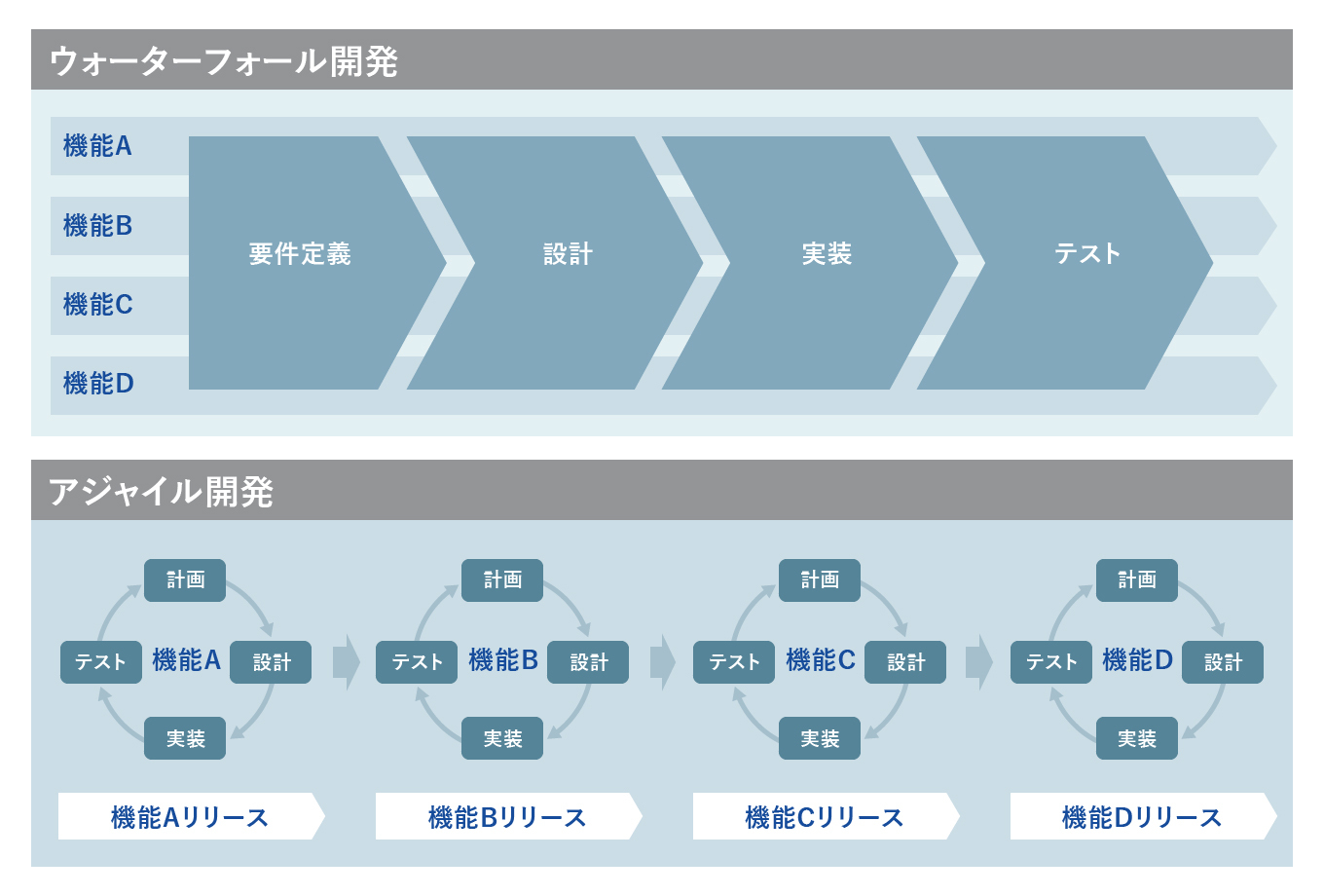 ウォーターフォール開発とアジャイル開発のイメージ