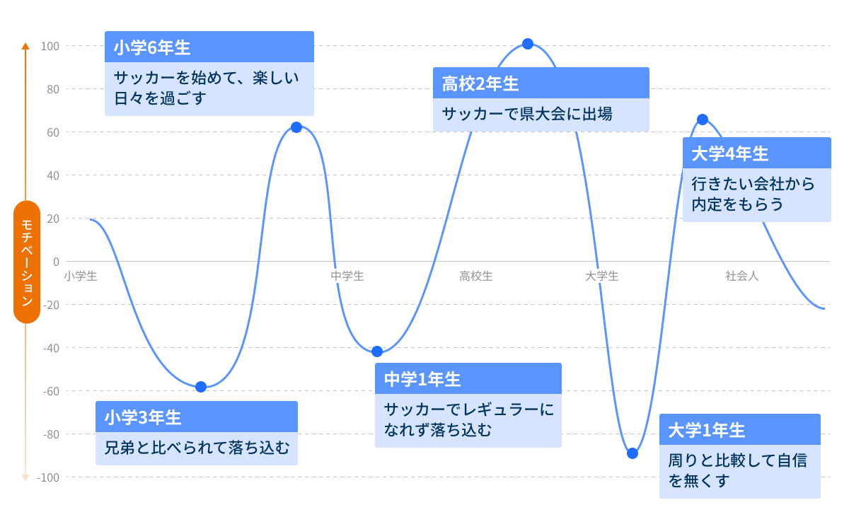 人生グラフ(モチベーショングラフ)の例