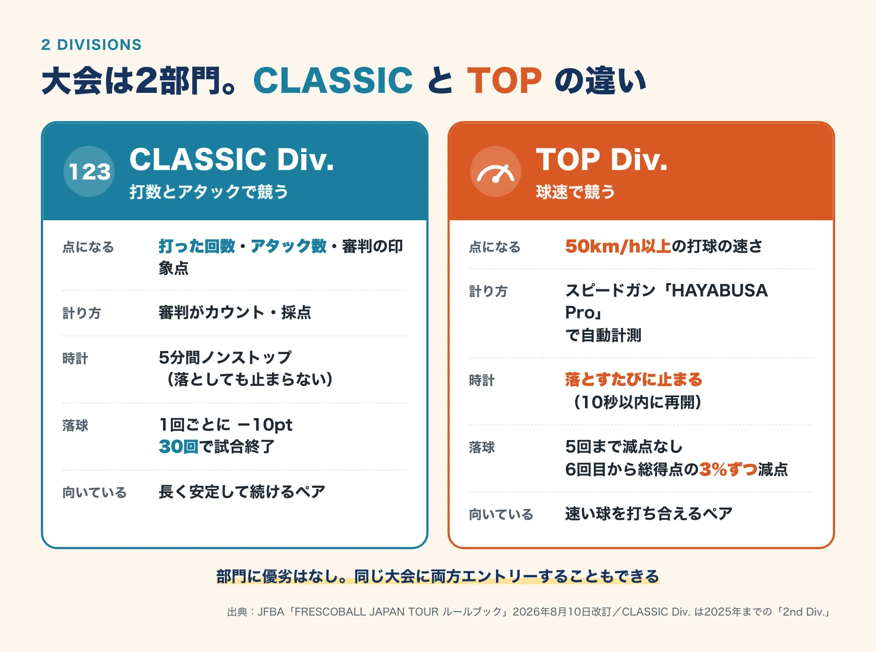 フレスコボールの大会部門 CLASSIC Div. と TOP Div. の違いを比べた図