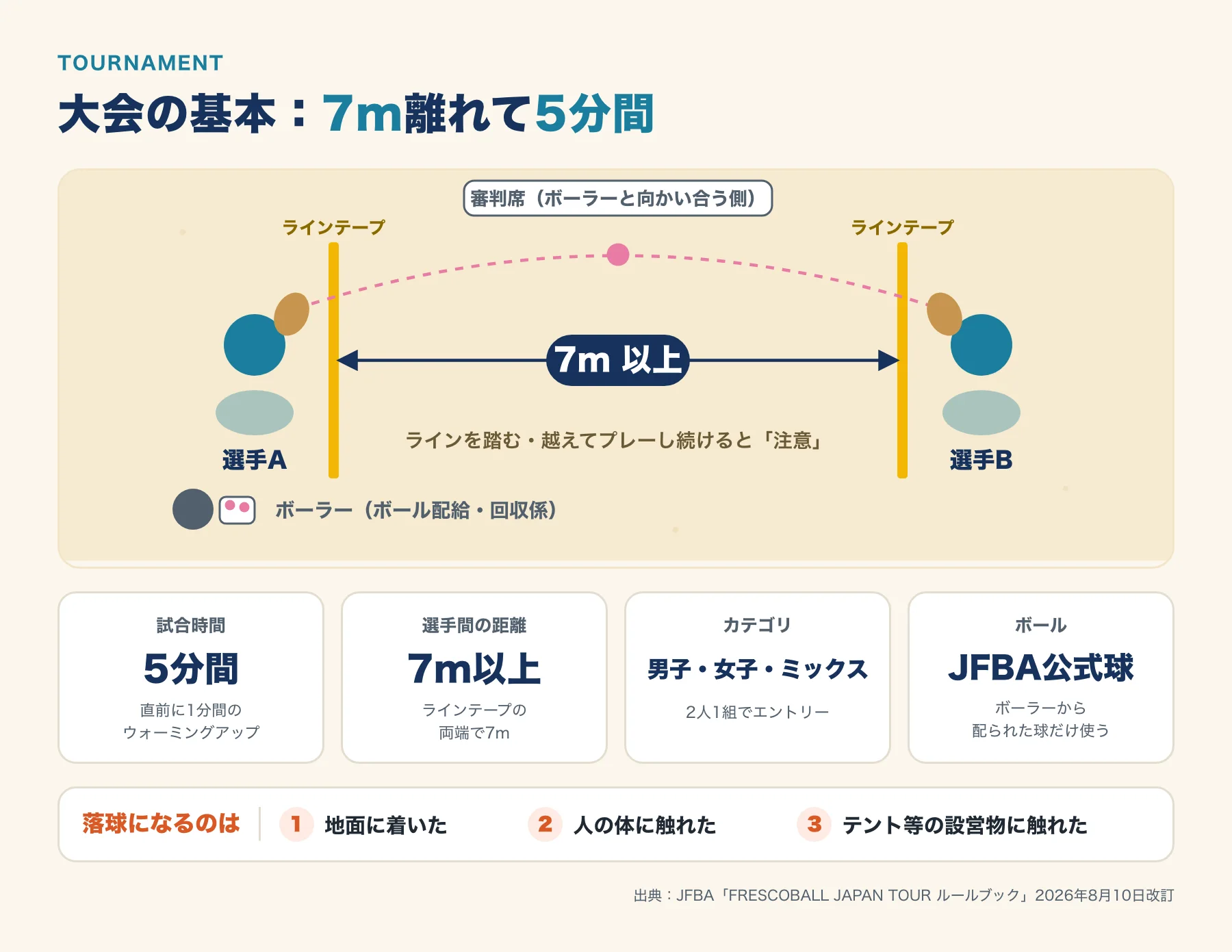 フレスコボール大会のコート配置図。選手2人が7m以上離れて向かい合い、ボーラーと審判席が配置される