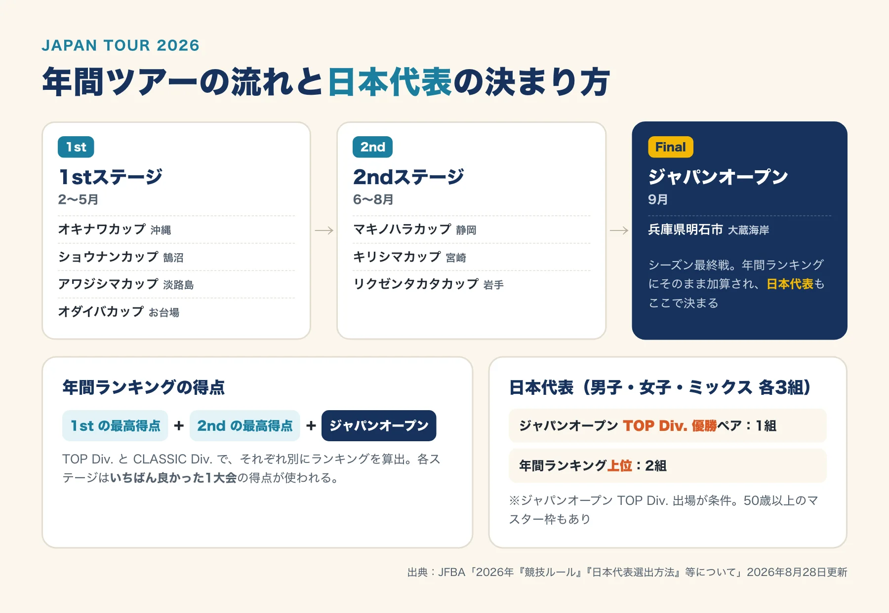 FRESCOBALL JAPAN TOUR 2026 の1stステージ・2ndステージ・ジャパンオープンの流れと、年間ランキング・日本代表の決まり方の図