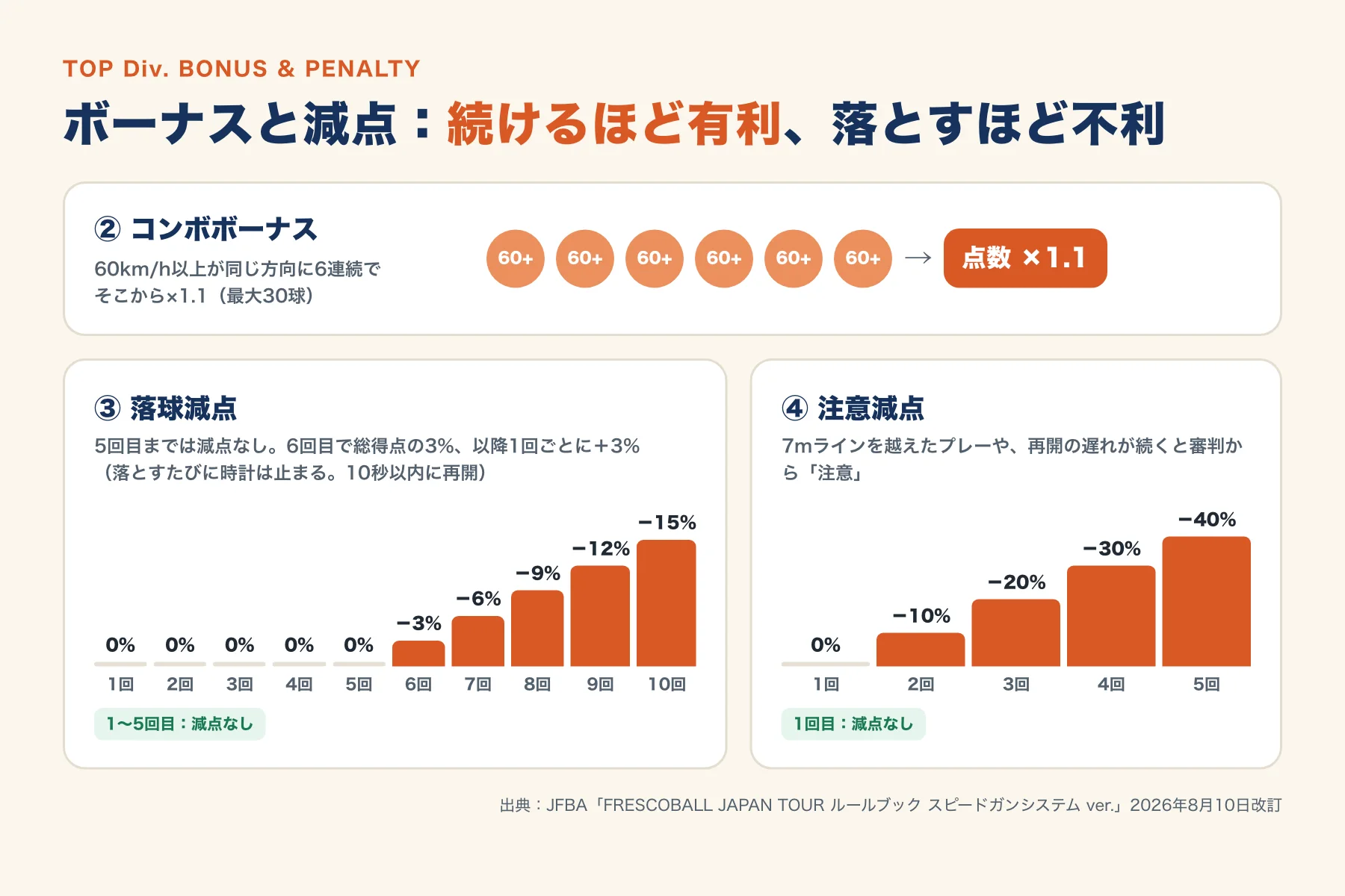 TOP Div. のコンボボーナス、落球減点、注意減点の仕組みを示した図