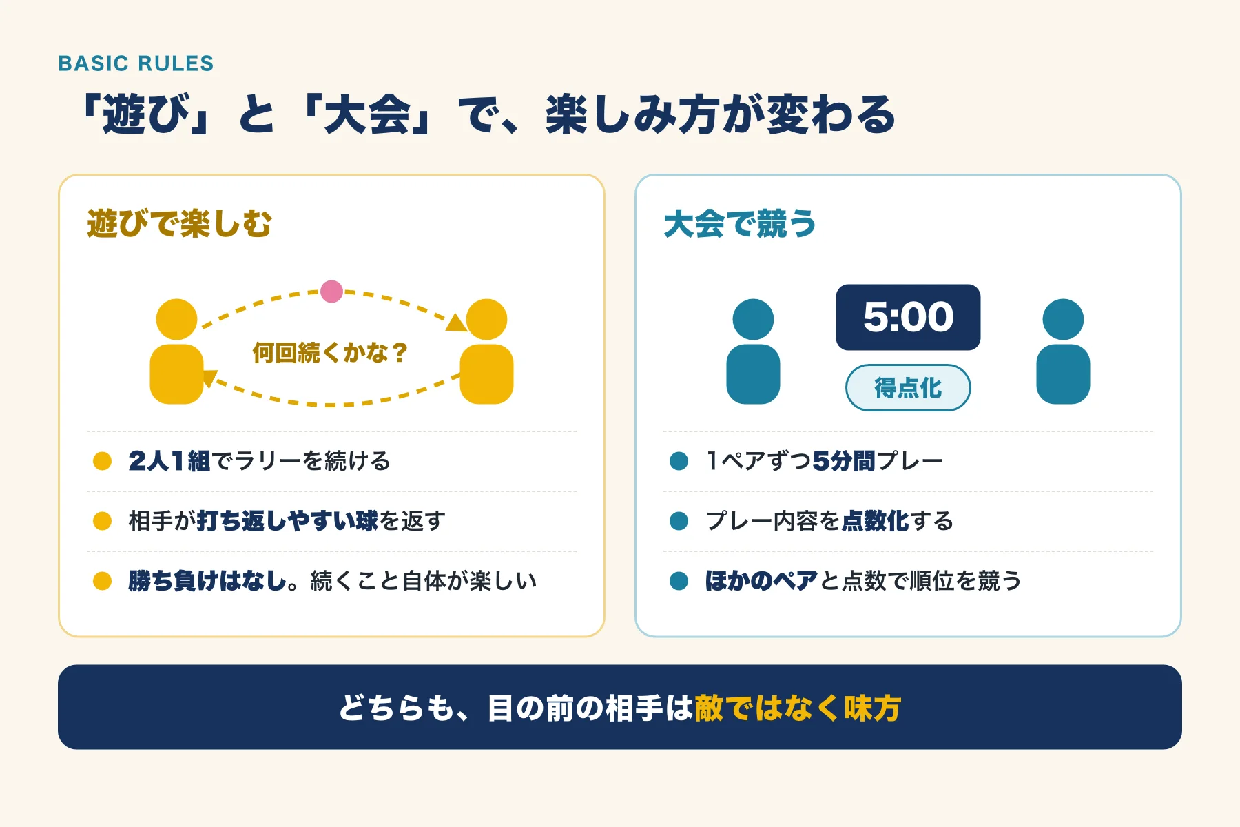 遊びで楽しむ場合と大会で競う場合のフレスコボールのルールの違いを比べた図