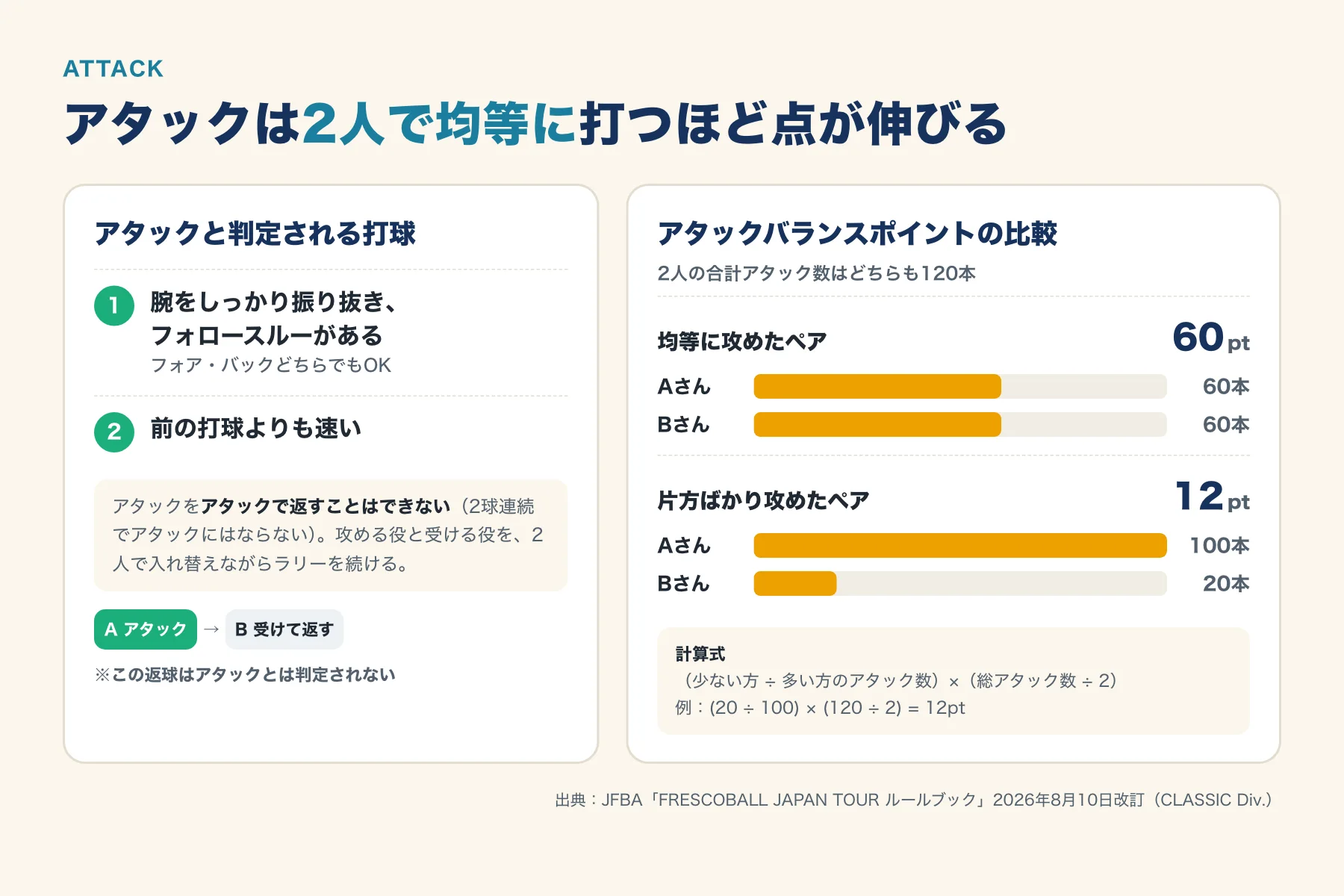 アタックと判定される打球の条件と、2人のアタック数が均等な場合と偏った場合のアタックバランスポイントの比較図
