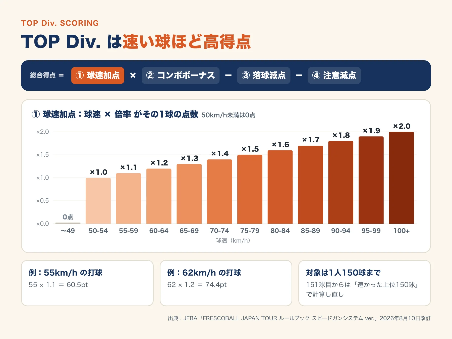 TOP Div. の球速ごとの得点倍率のグラフ。50km/hで1.0倍、5km/hごとに0.1ずつ上がり、100km/h以上で2.0倍