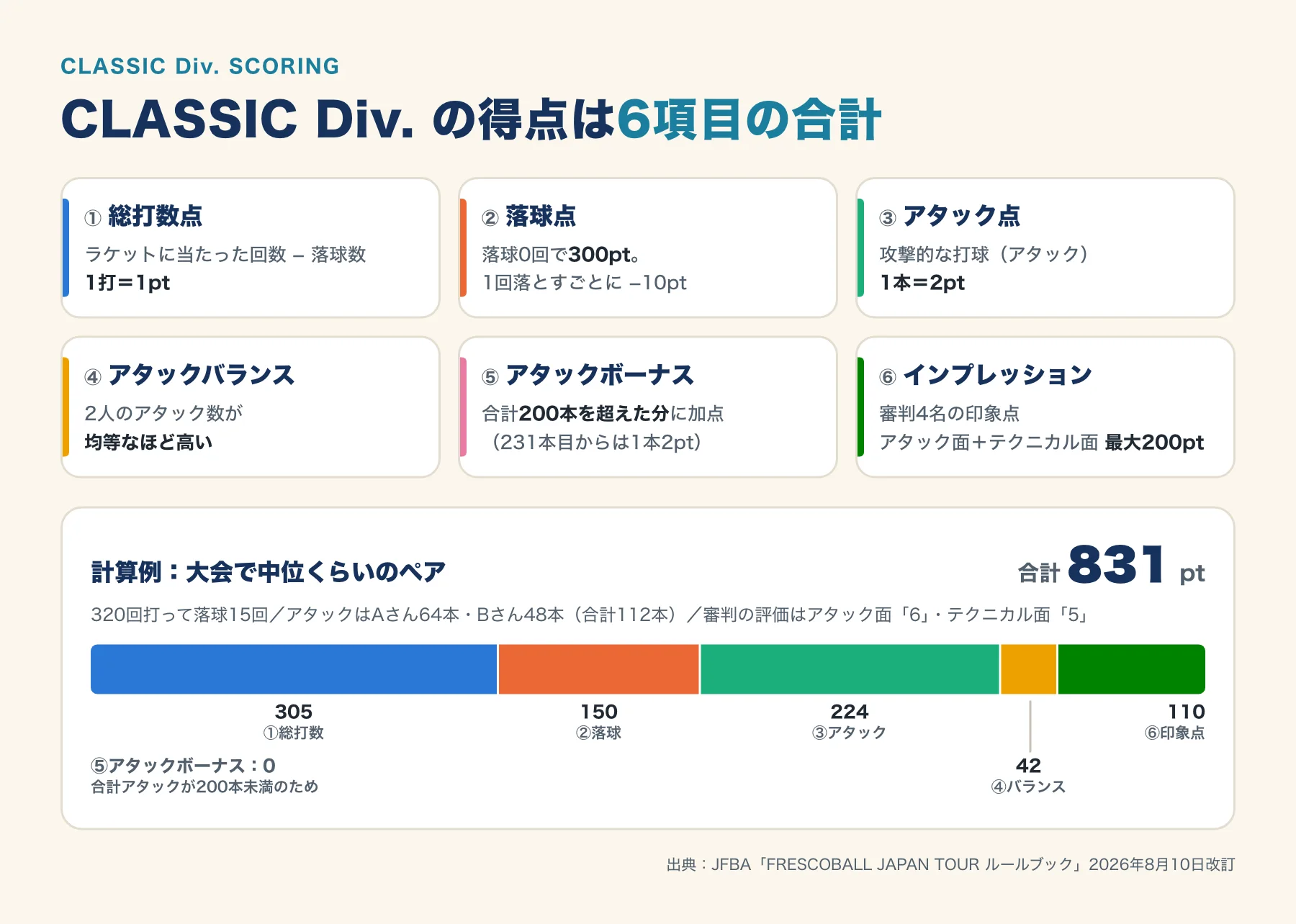 CLASSIC Div. の6つの得点項目と、合計831ptになる計算例の図