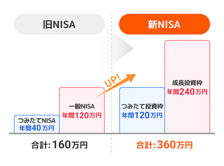 年間上限額が旧NISAの160万から新NISAでは360万まで引き上げられたことを説明する図