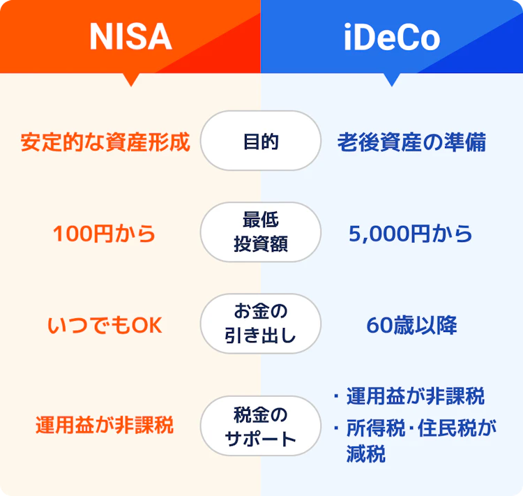 NISAとiDeCoの将来グラフ