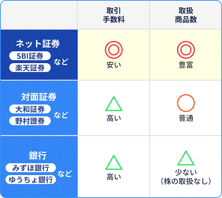 ネット証券を選ぶ