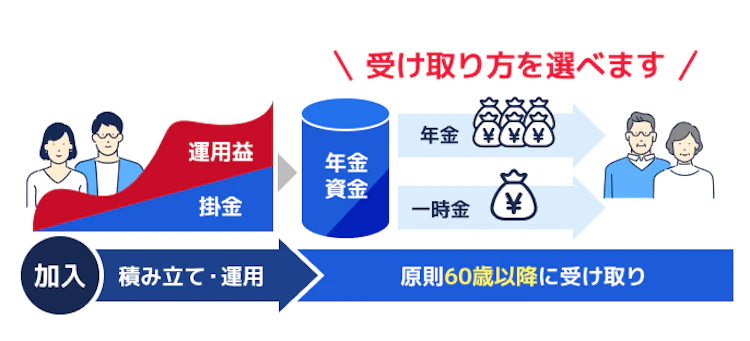 記事LP_idecoの仕組み