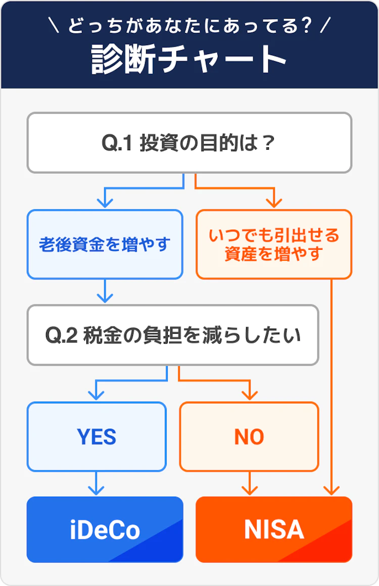 NISAとiDeCoの診断チャート