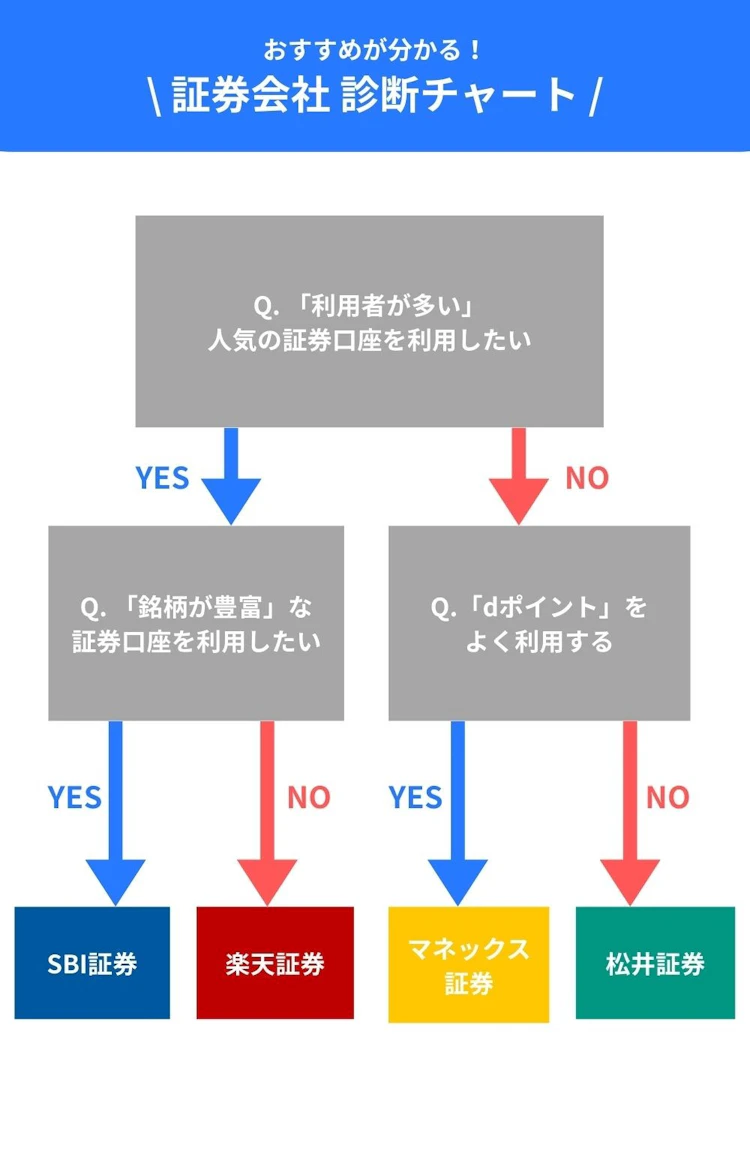 おすすめ証券口座診断チャート