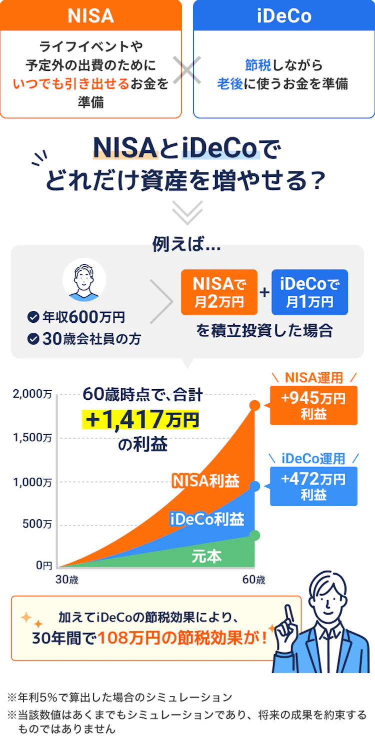 NISAとiDeCoの将来グラフ