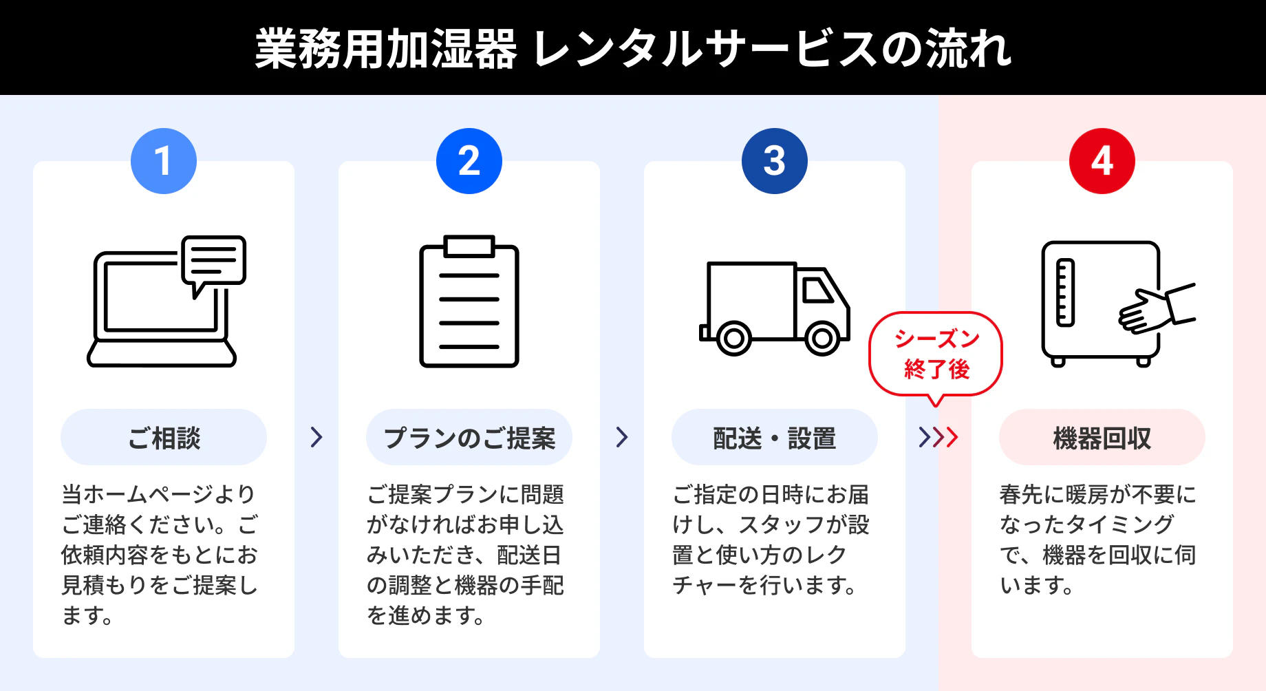 業務用加湿器 レンタルサービスの流れ