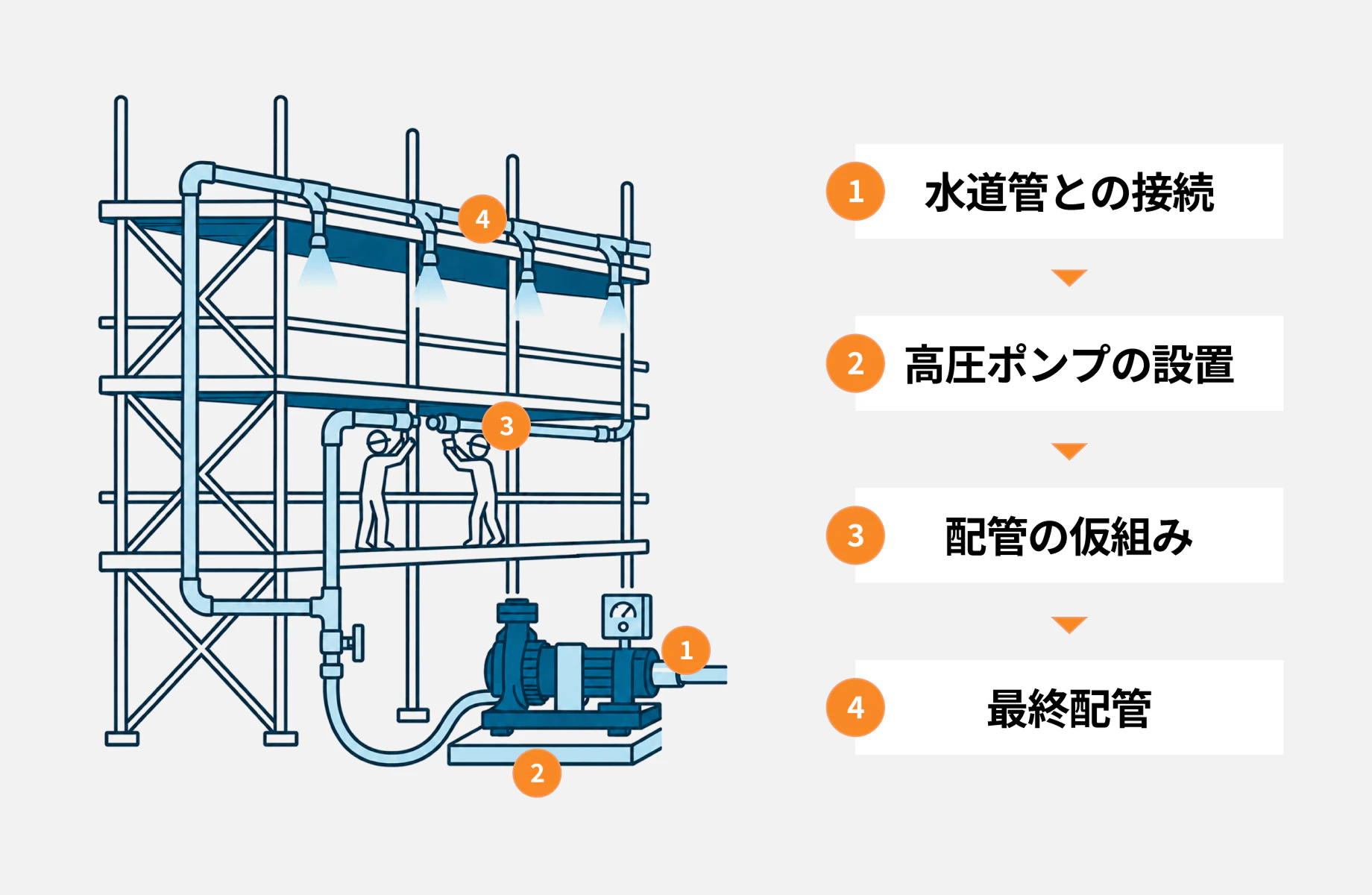 高圧ポンプで加圧した水を専用ノズルから噴霧する仕組み