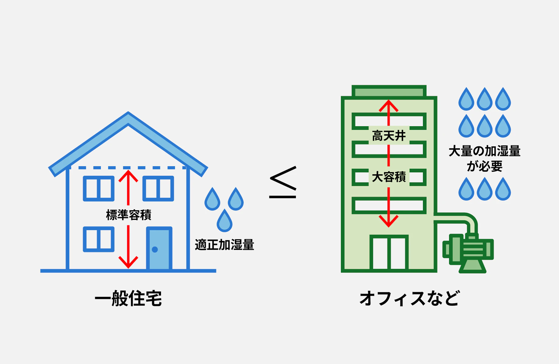 一般住宅とオフィス等の建物における必要加湿量の違い