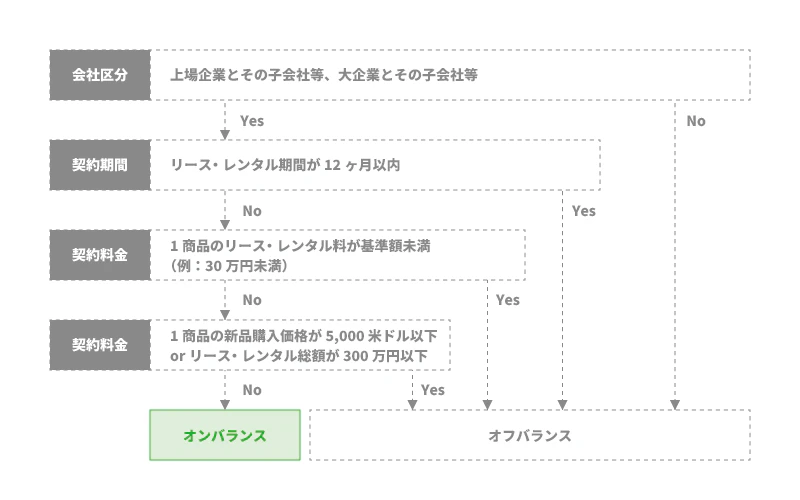 オンバランスの適用判定フロー