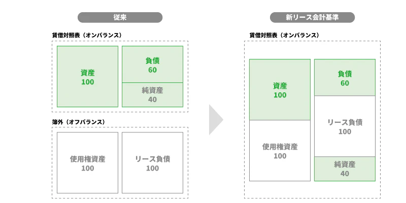 新リース会計基準による賃借対照表への影響