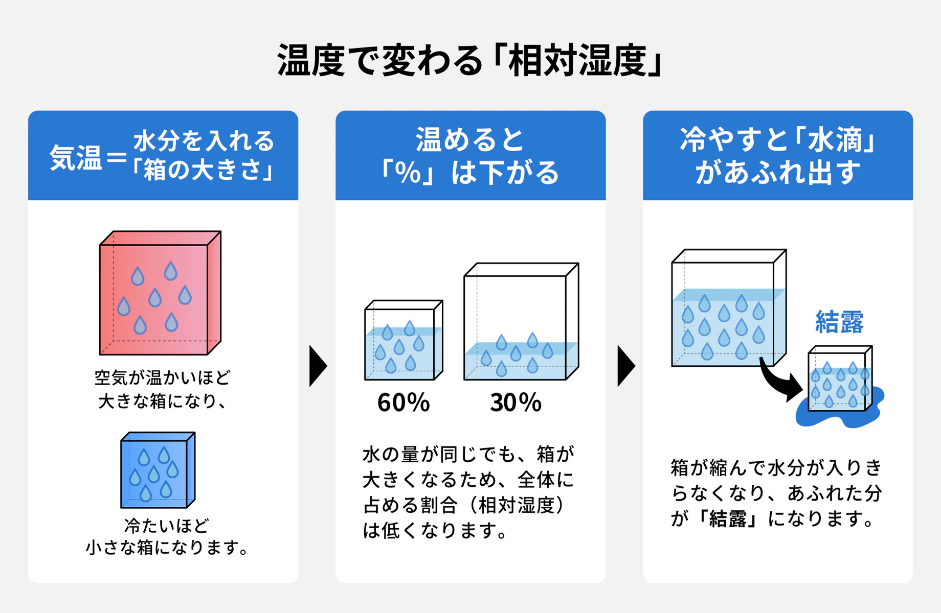 温度で変わる「相対温度」