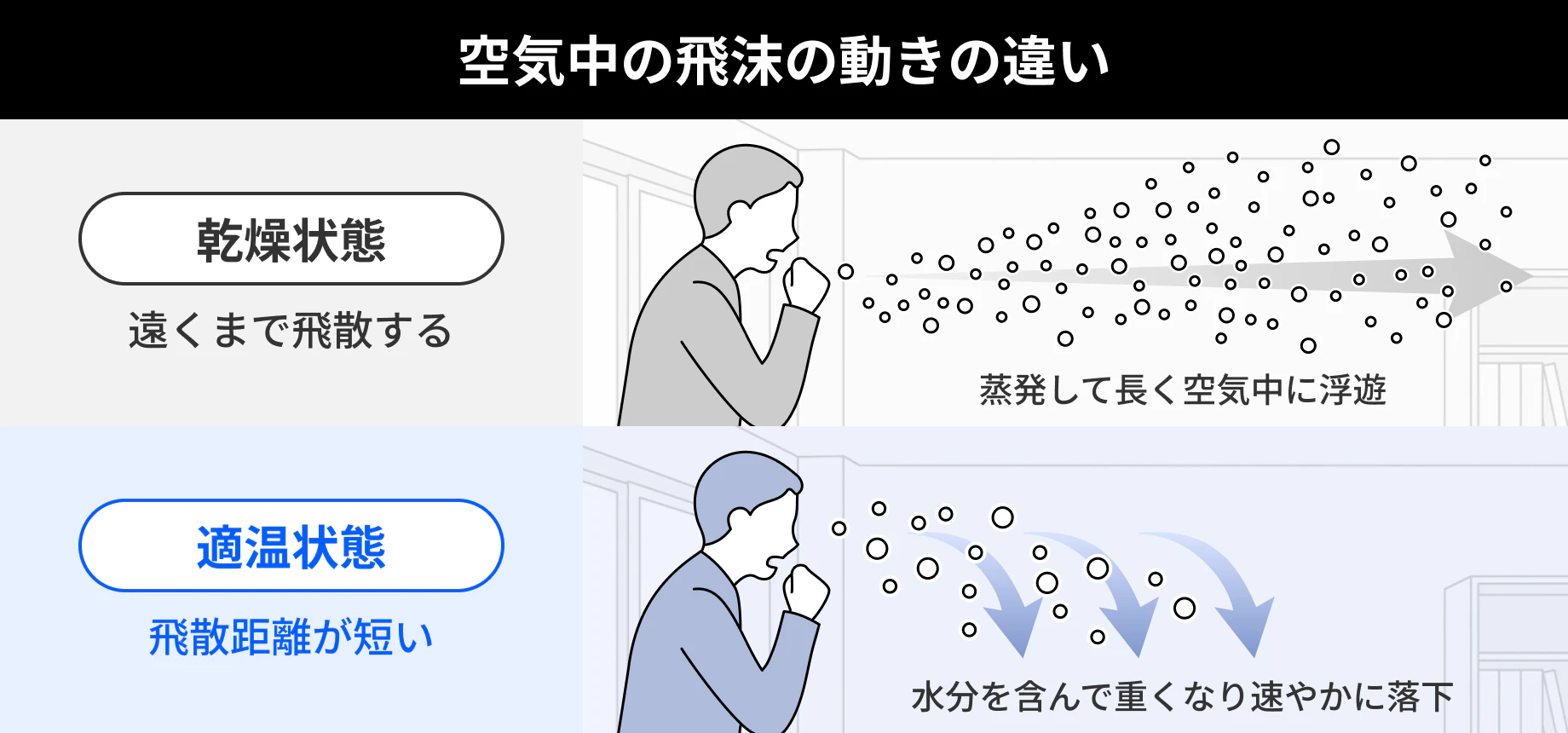 空気中の飛沫の動きの違い