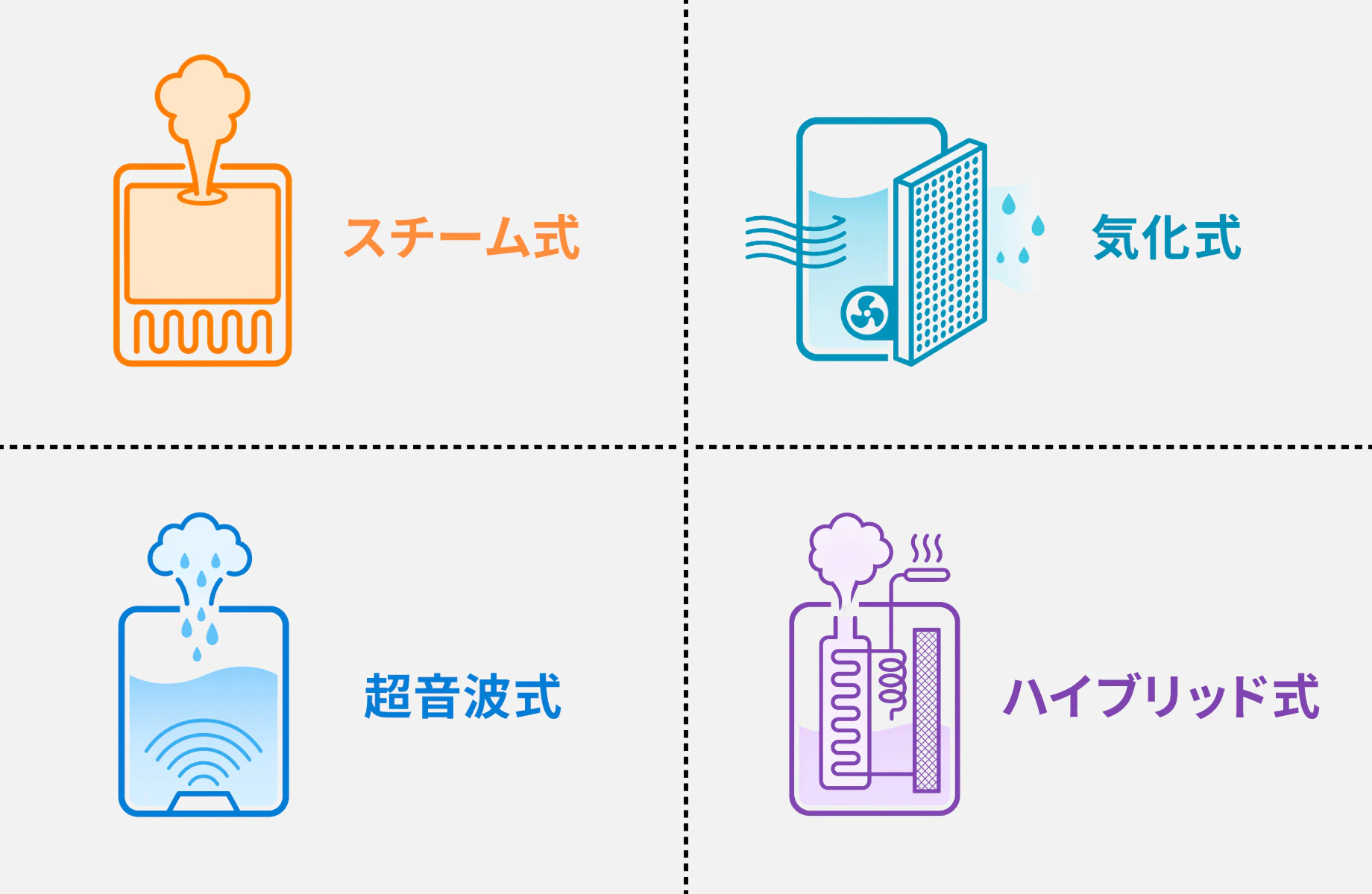 加湿方式の違い（スチーム式・気化式・超音波式・ハイブリッド式）