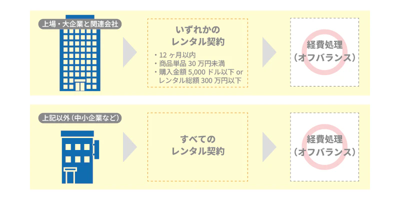 新リース会計基準でオフバランスも可能なレンタル条件