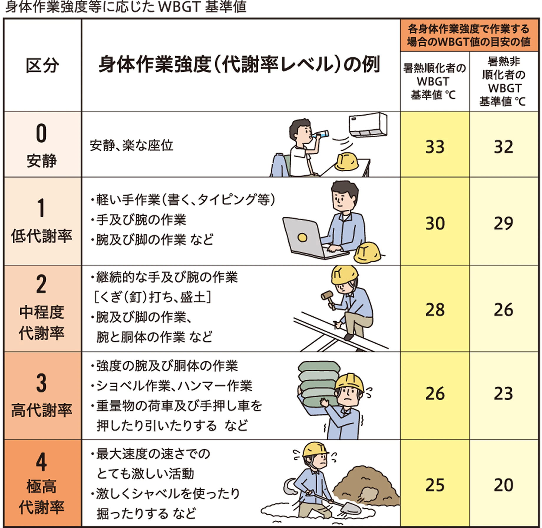 身体作業強度等に応じたWBGT基準値