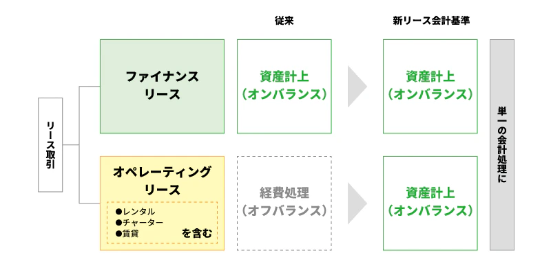 会計処理の変更イメージ