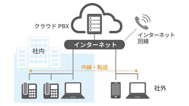 クラウドPBXの接続イメージ図