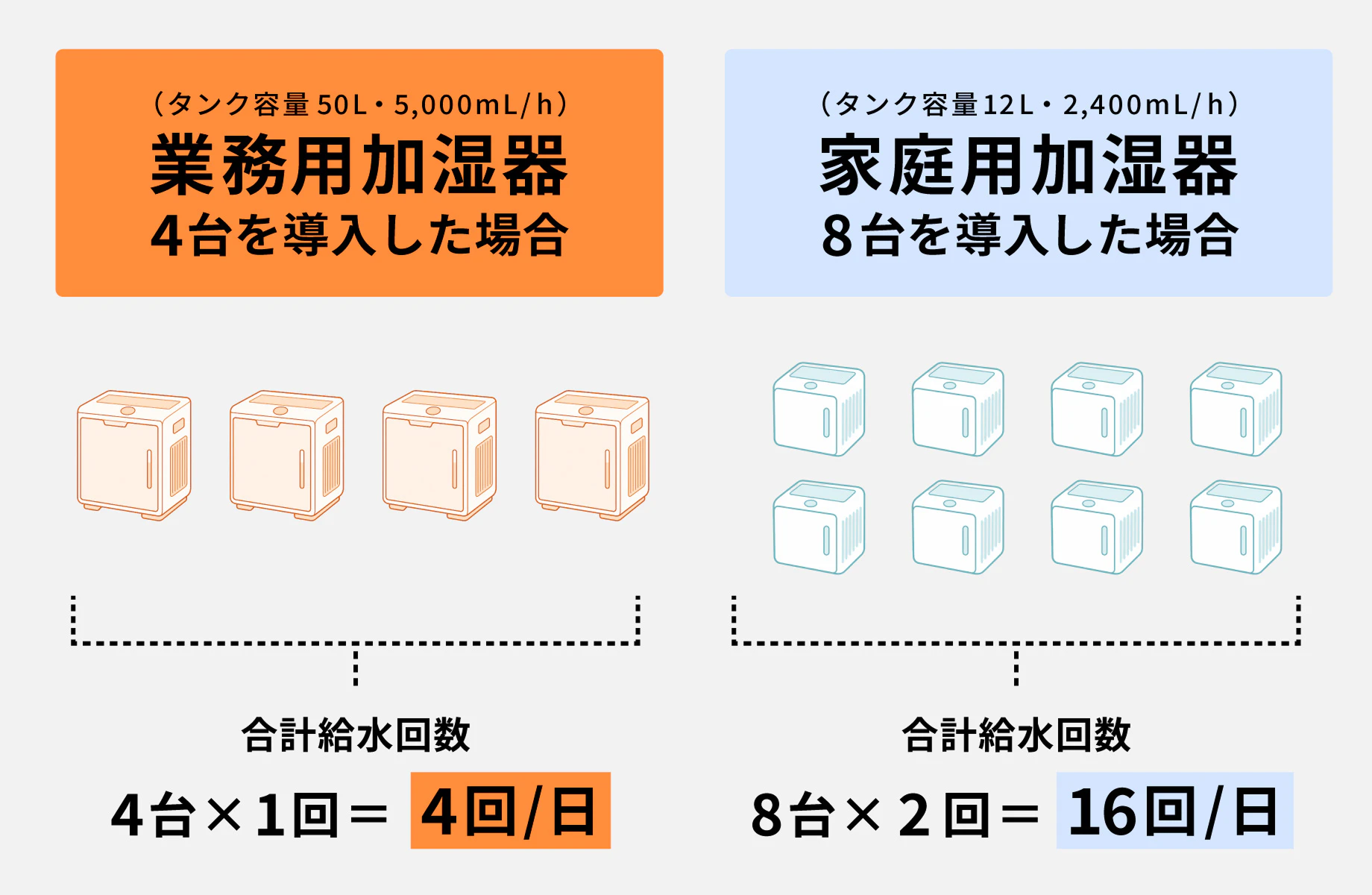 業務用加湿器と家庭用加湿器を導入した場合の合計給水回数の違い