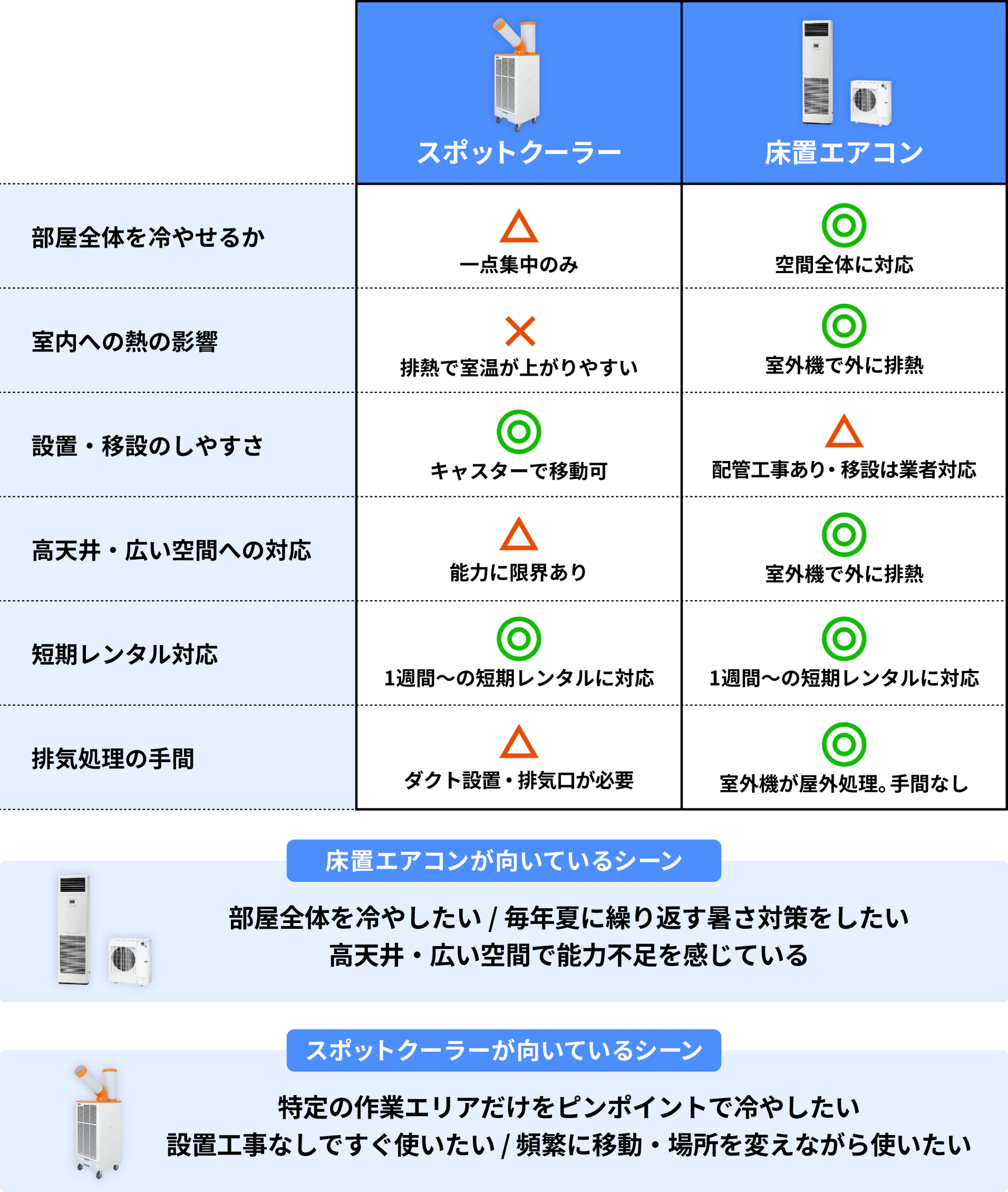 スポットクーラーと床置形エアコンの比較表