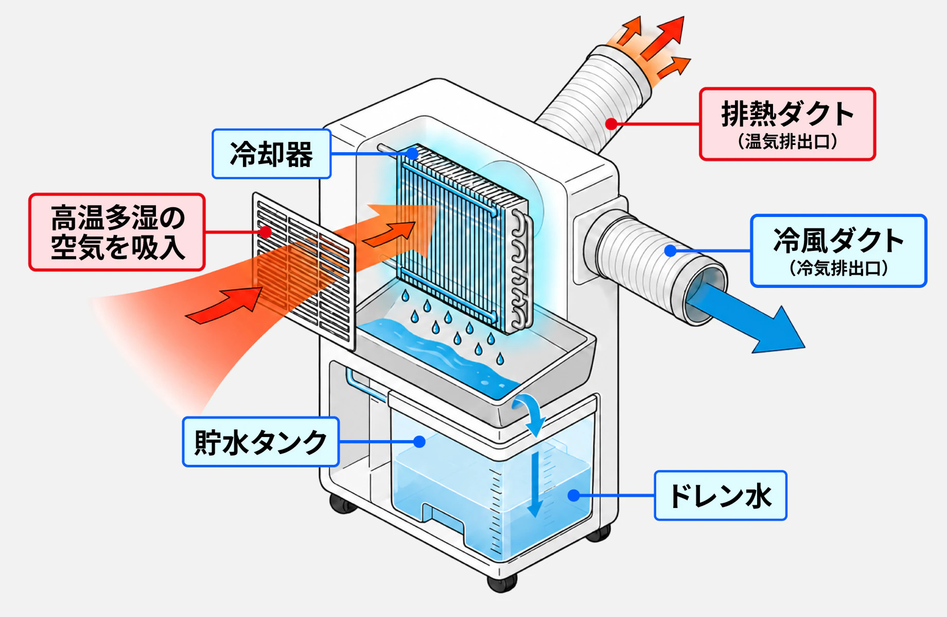 スポットクーラーのドレン水が溜まる仕組みの図解イメージ