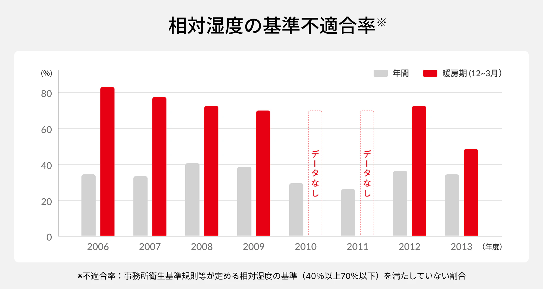 相対湿度の基準不適合率