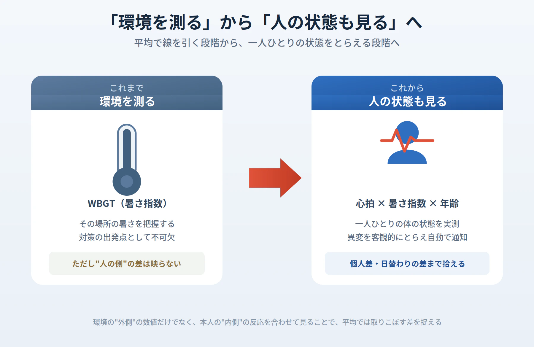 環境から人へ