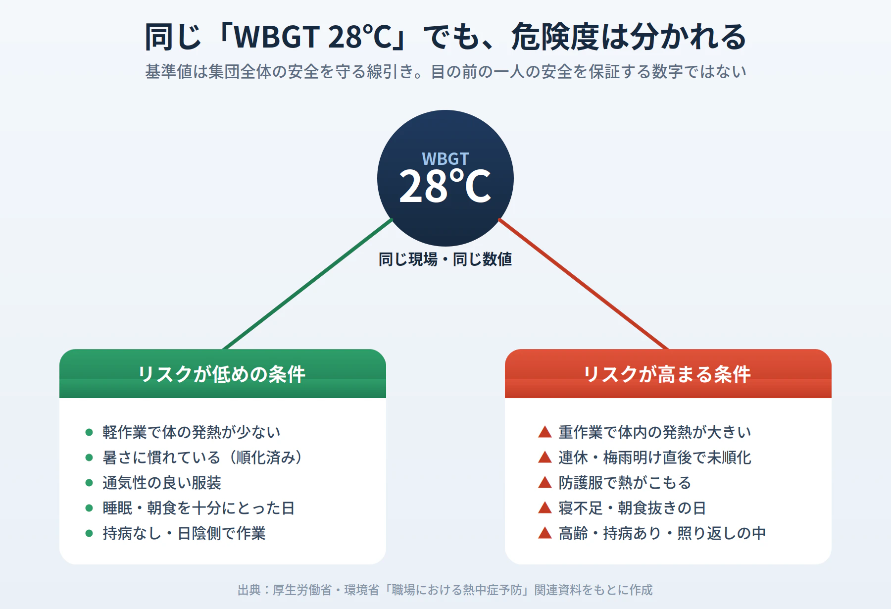 WBGT 28℃