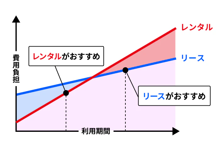 レンタルとリースを比較した費用負担と利用期間の相関図