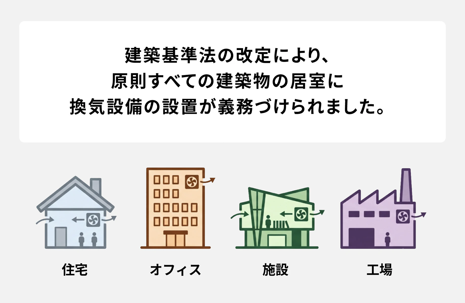 建築基準法の改定により、原則すべての建築物の居室に換気設備の設置が義務づけられました。
