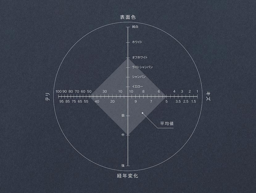 真珠の品質評価について