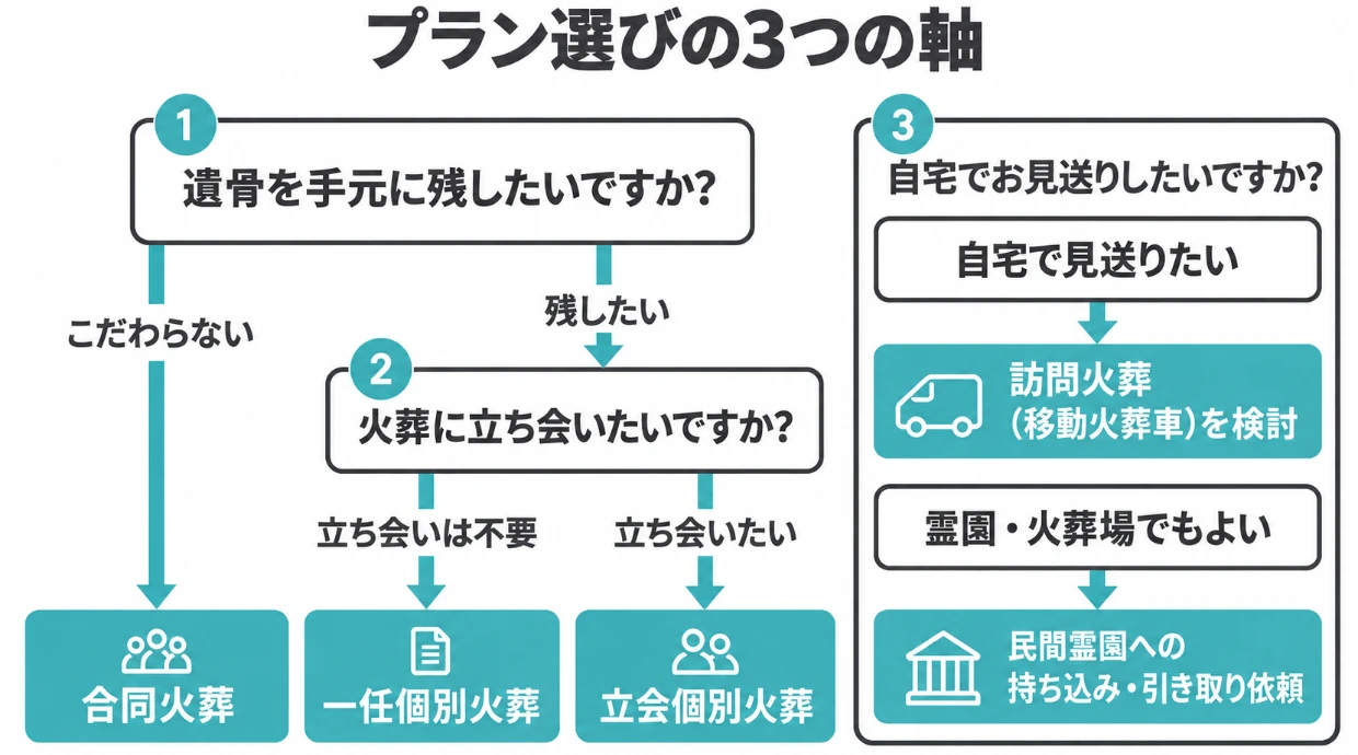 自分に合うプランはどれ？3つの軸で選ぶ