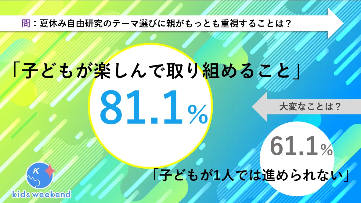 【調査レポート】夏休み目前！子どもの自由研究で大変なのは「子どもが1人で進められない」が1位に。81％の親が「子どもが楽しんで取り組めること」をテーマ選びに重視していることが判明
