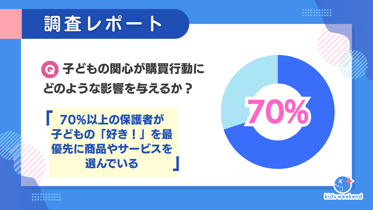 【調査レポート】7割の親が子どもの“好き”を基準に購買を決定！ キッズウィークエンドが調査した「選ばれる教育」とは？~ 親が本当に願う「価値ある学びの選択」~