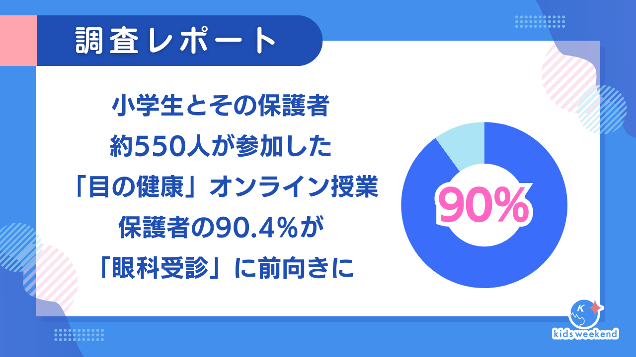 【調査結果】小学生とその保護者約550人が参加した「目の健康」オンライン授業保護者の90.4%が「眼科受診」に前向きに